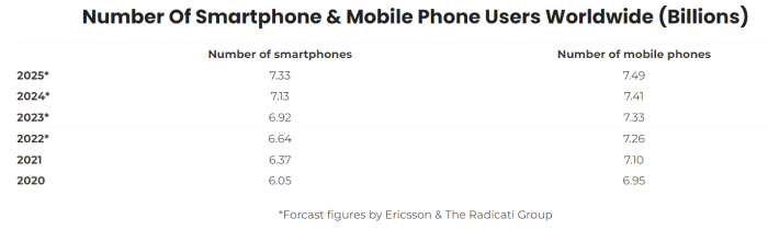 number-smartphone-users-worldwide-2022
