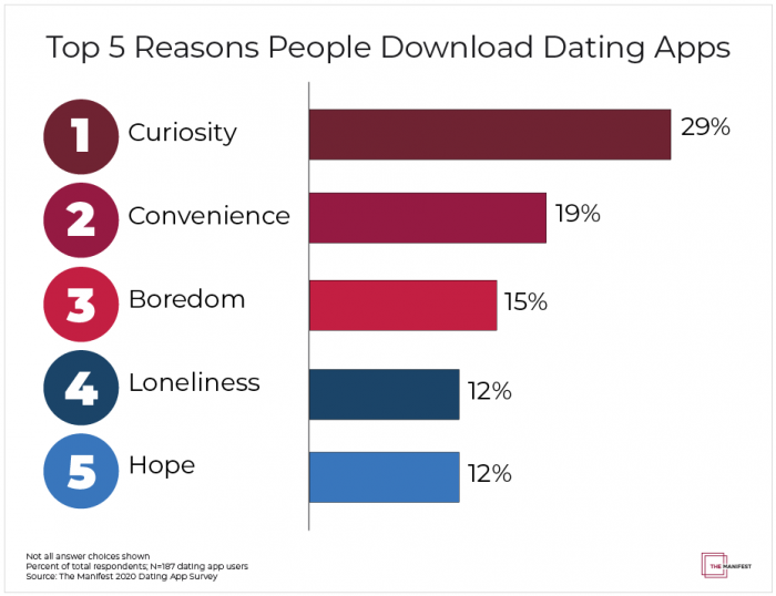 download dating apps statistics