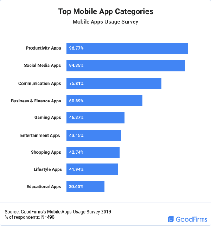 top mobile app categories 1