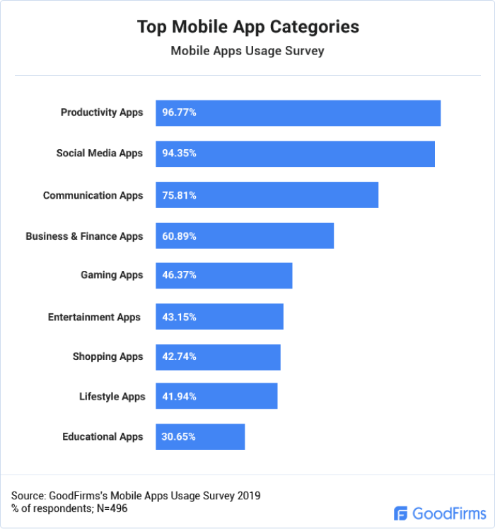 top mobile app categories