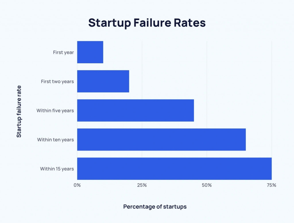 Startups fail within the first year