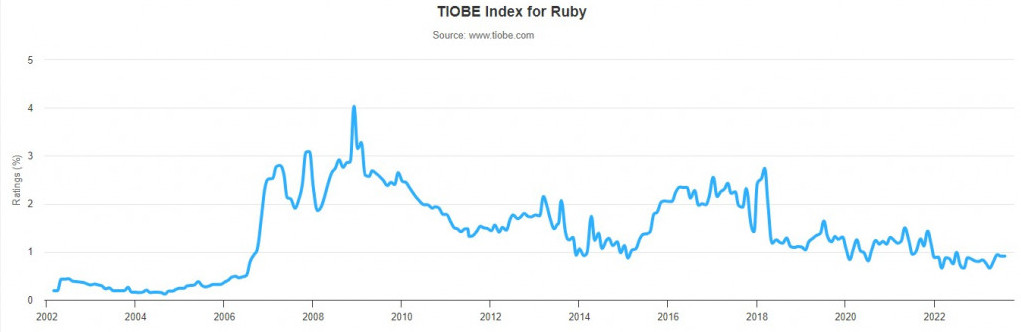 Ruby on Rails Tiobe index