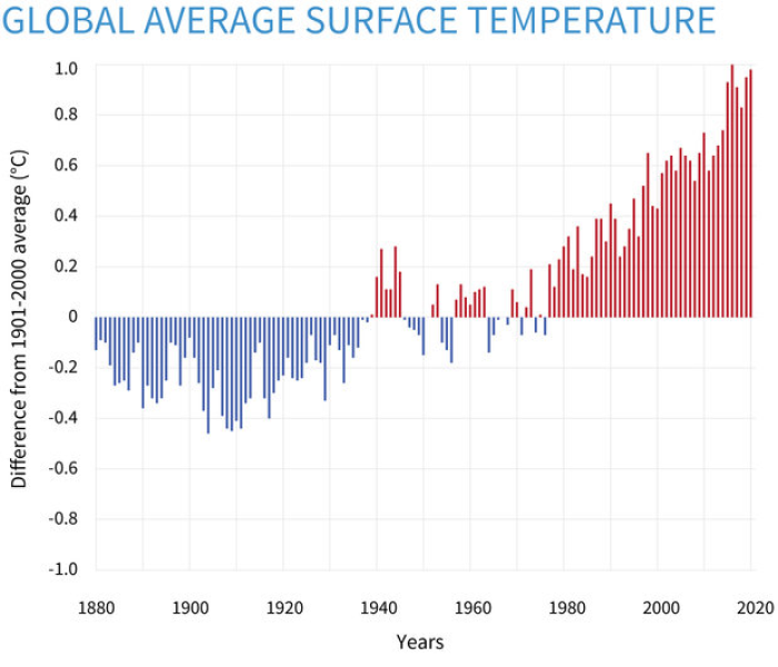 ClimateDashboard_1400px_20210420_global-surface-temperature-graph_0 1