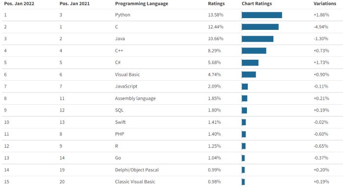 c-sharp-programming languages rating