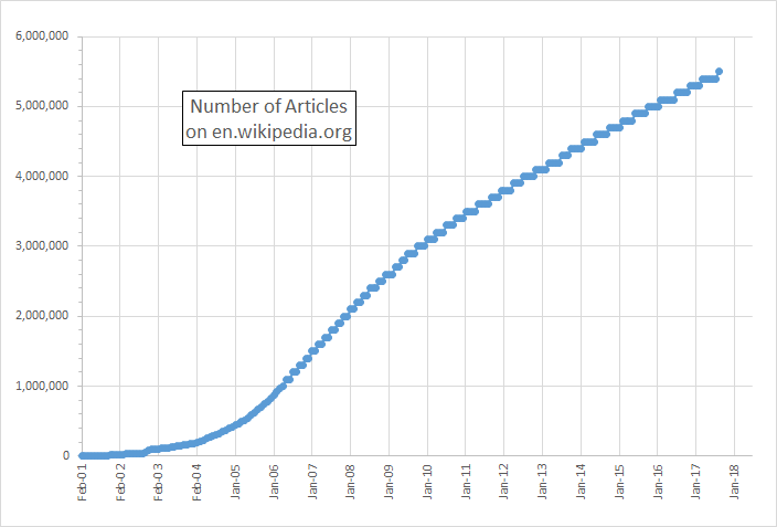 number of articles on Wikipedia