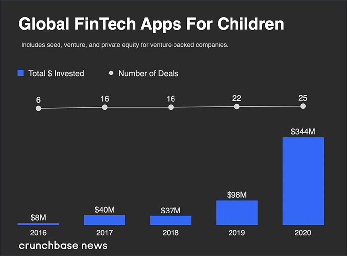 Total investments into fintech apps for kids