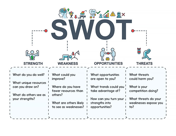 A table for SWOT analysis