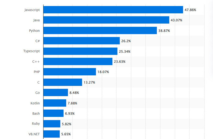 Most demanded programming languages