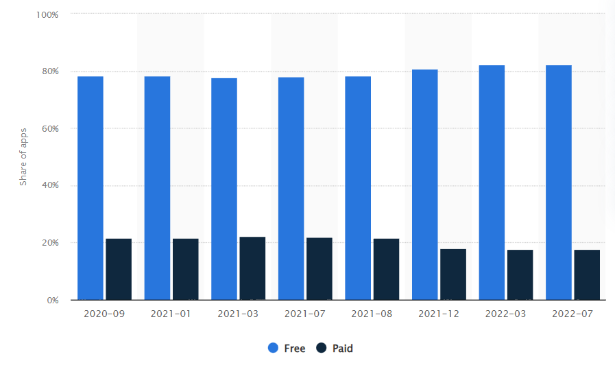 Statistics showing free apps in a play store