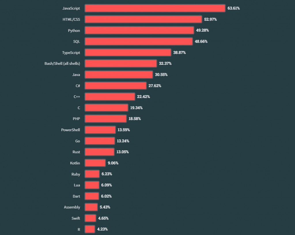 Most used coding languages