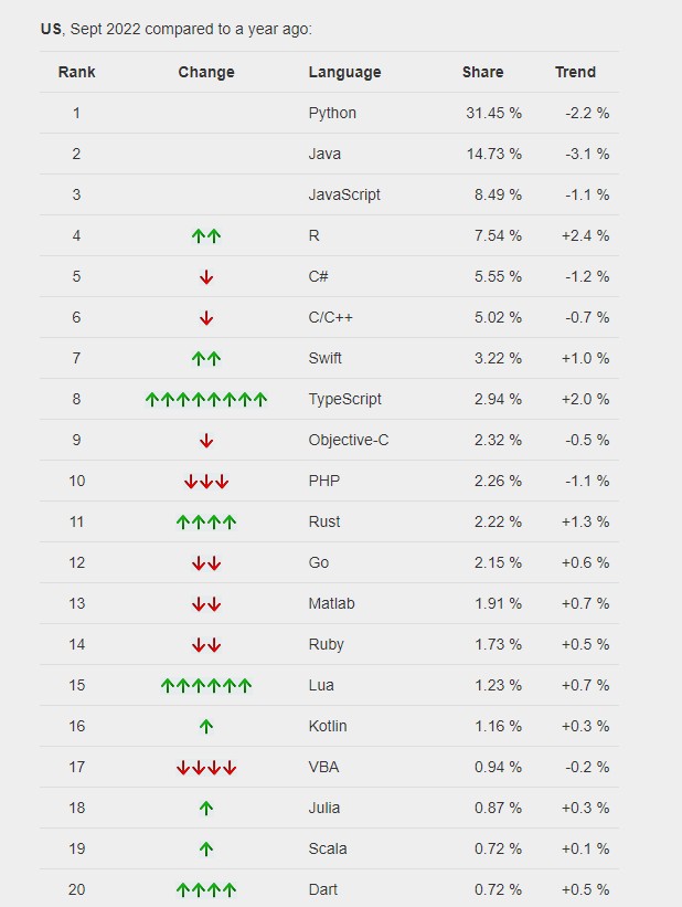 Most Popular Programming Languages In the USA