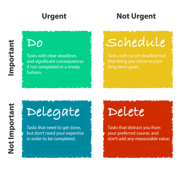 Eisenhower Matrix used for task management among C# developers