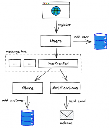 RabbitMQ in Microservice Architecture | Shakuro