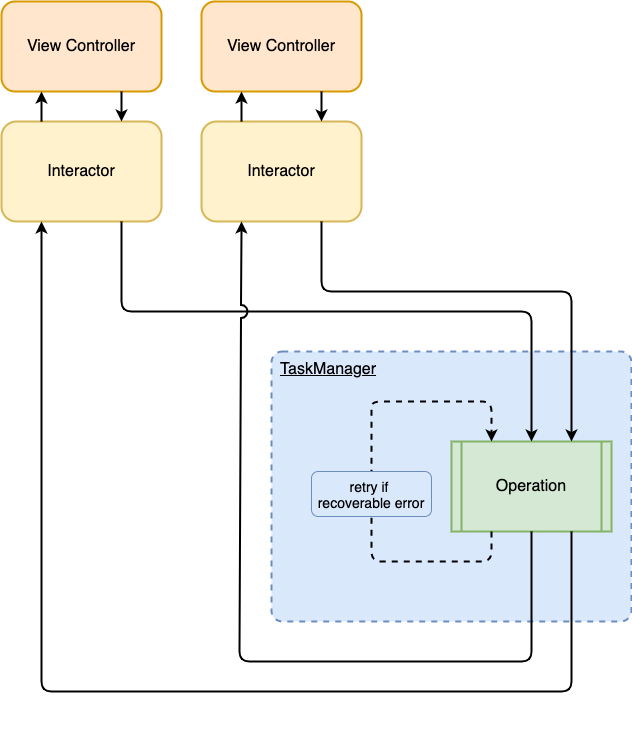 Task Manager is a Swift library that allows you to isolate asynchronous and background code.