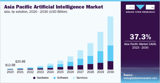 Asia Pacific AI market