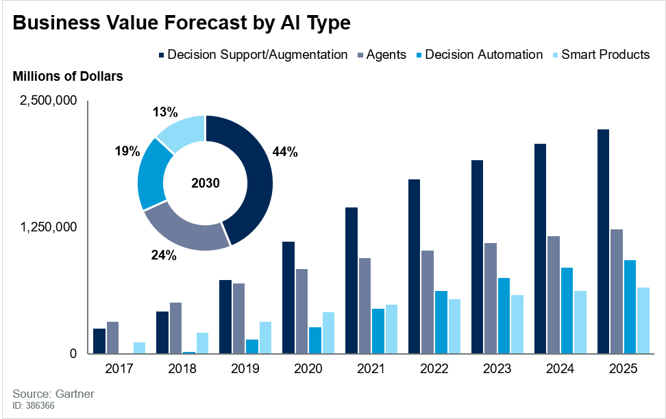 Worldwide Business Value by AI Type