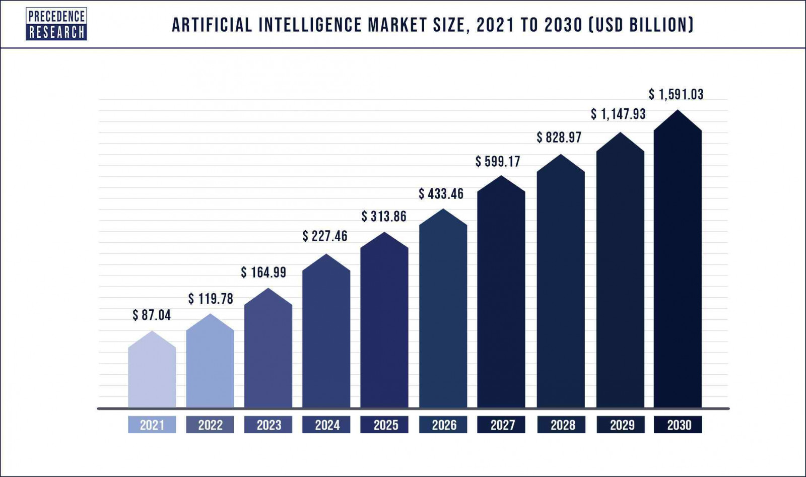 The global artificial intelligence (AI) market size