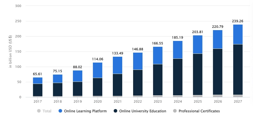 The market size for education apps is growing continuosly