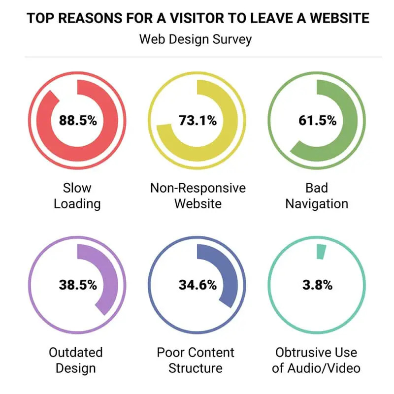 Top reasons for a client to leave a website