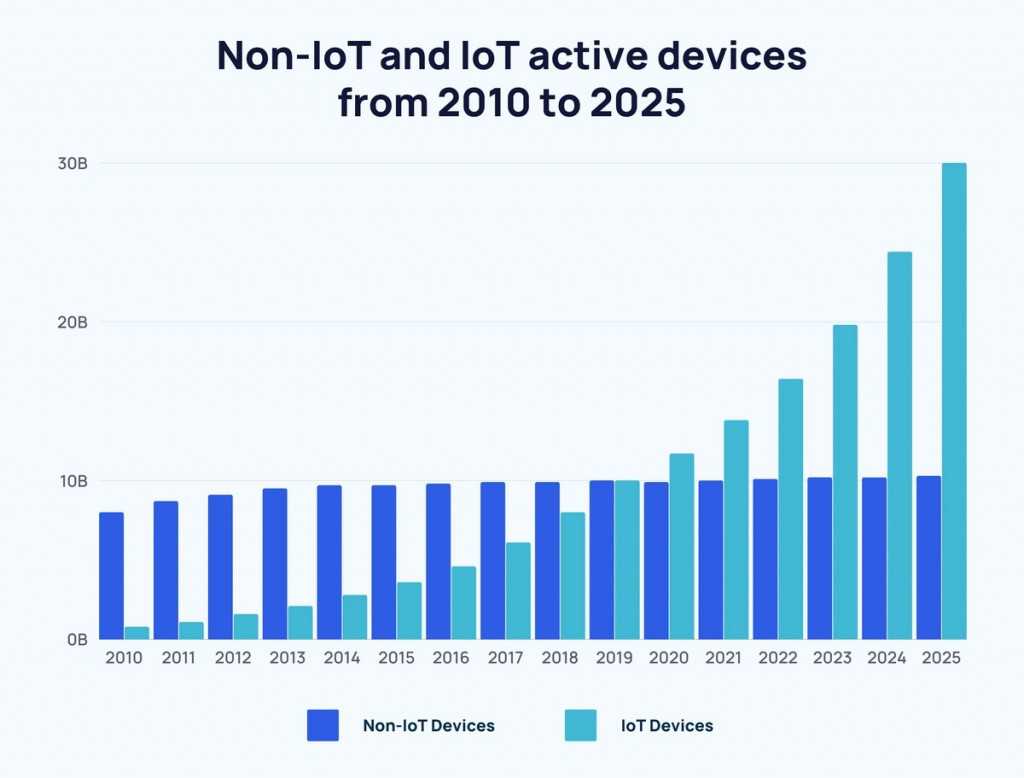 Number of IoT devices