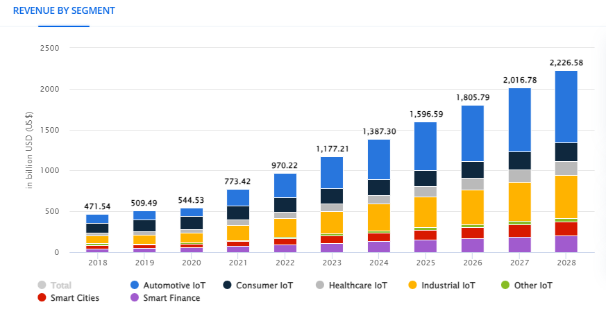 Revenue in IoT sector by segment