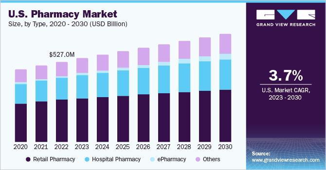 U.S. pharmacy apps market