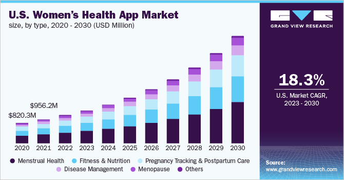 Women's health apps market in the U.S.
