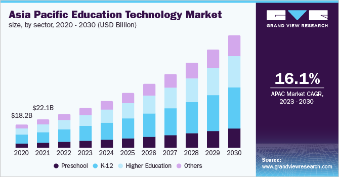 Statistics on EdTech market