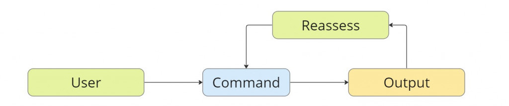 Command-based user interaction