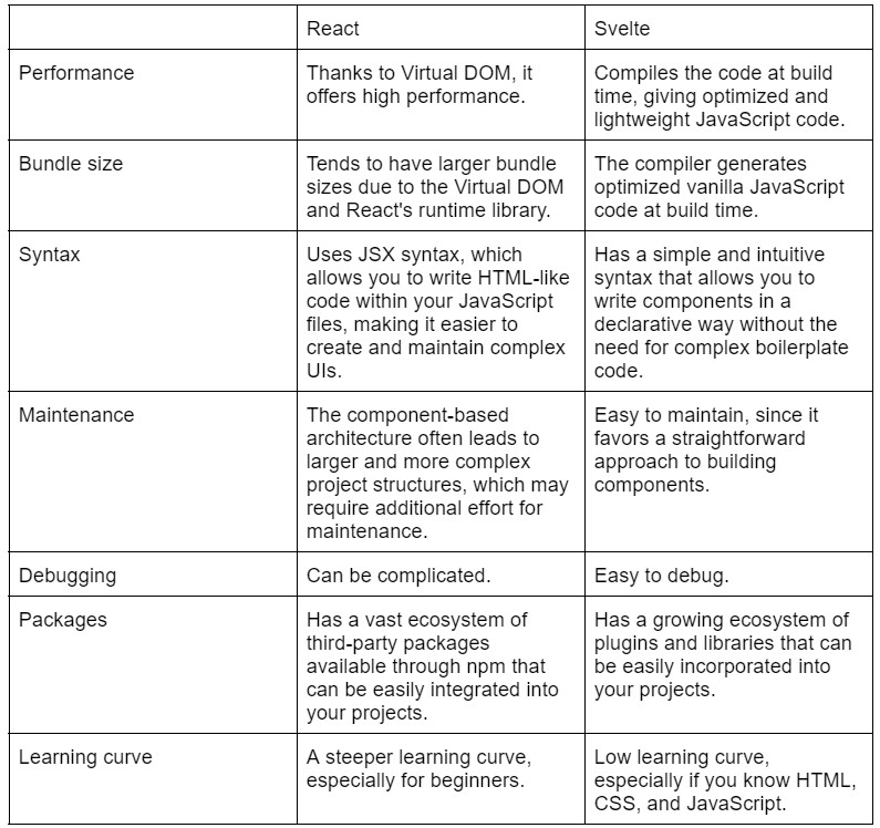 Svelte vs React: Choose the Right Framework in 2024 | Shakuro