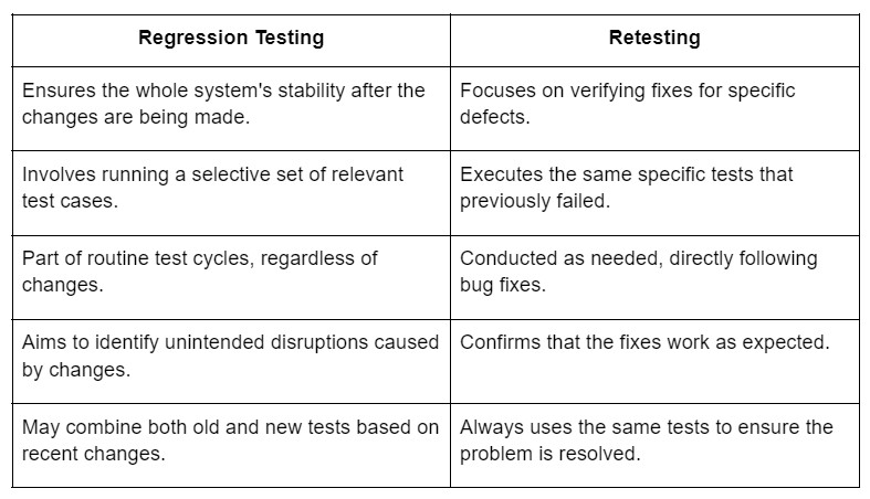 Difference Between Regression Testing & Retesting