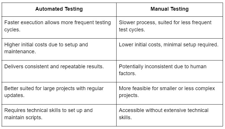 Automated vs Manual Regression Testing