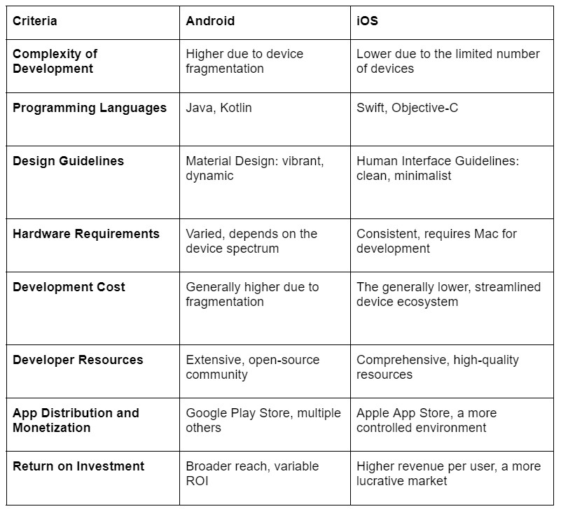 Android vs iOS App Development