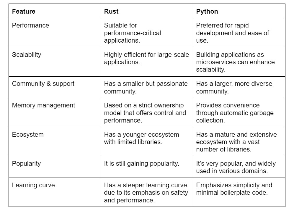 Rust vs Python