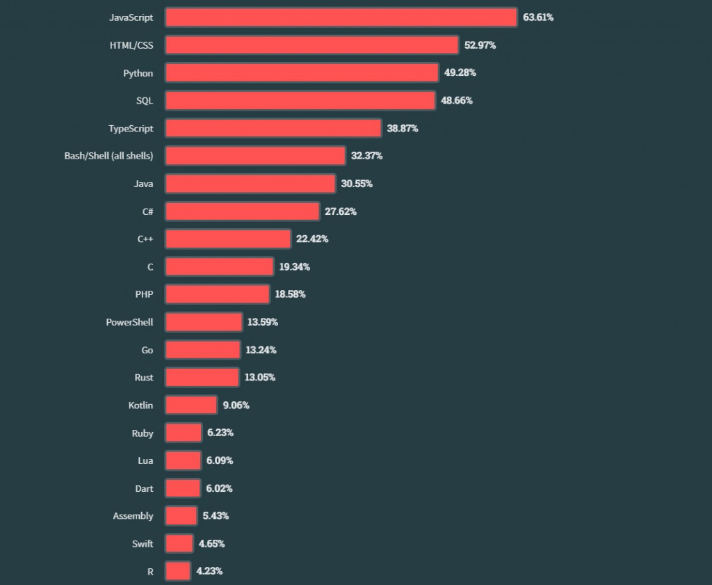 Stack Overflow survey showing popularity of the Rust programming language