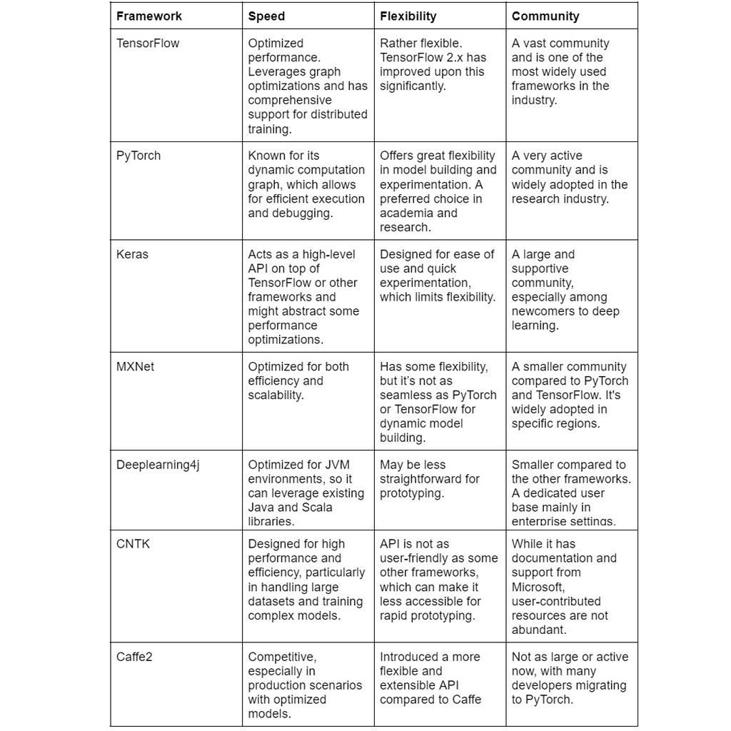 Deep Learning Framework Comparison