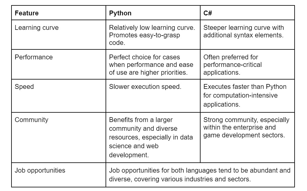 difference between Python and C#