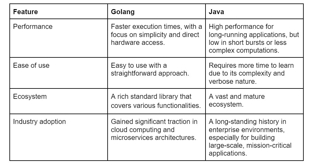 Golang vs. Java