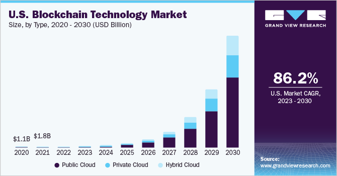 Blockchain app market statistics