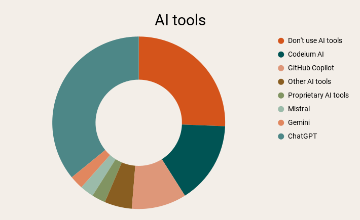 Best app development tool