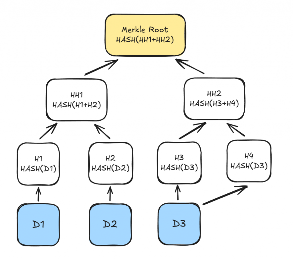 Merkle-tree data structure