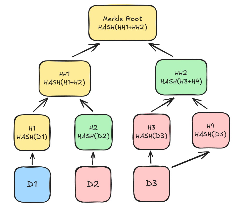 Create Merkle-tree to secure transactions