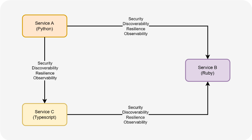 Distributed Application Runtime (Dapr)