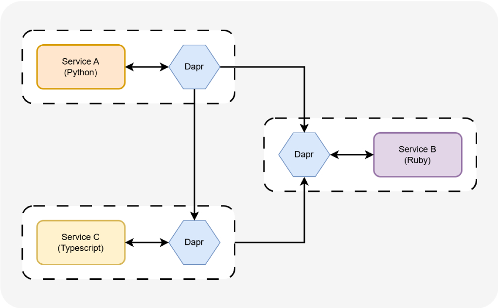 Dapr workflow